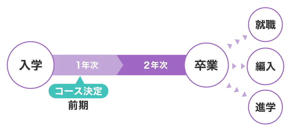 入学→1年次 コース決定 前期・2年次→卒業→就職・編入・進学を表した図
