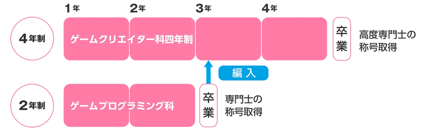 2年制から4年制への編入の流れを示した図