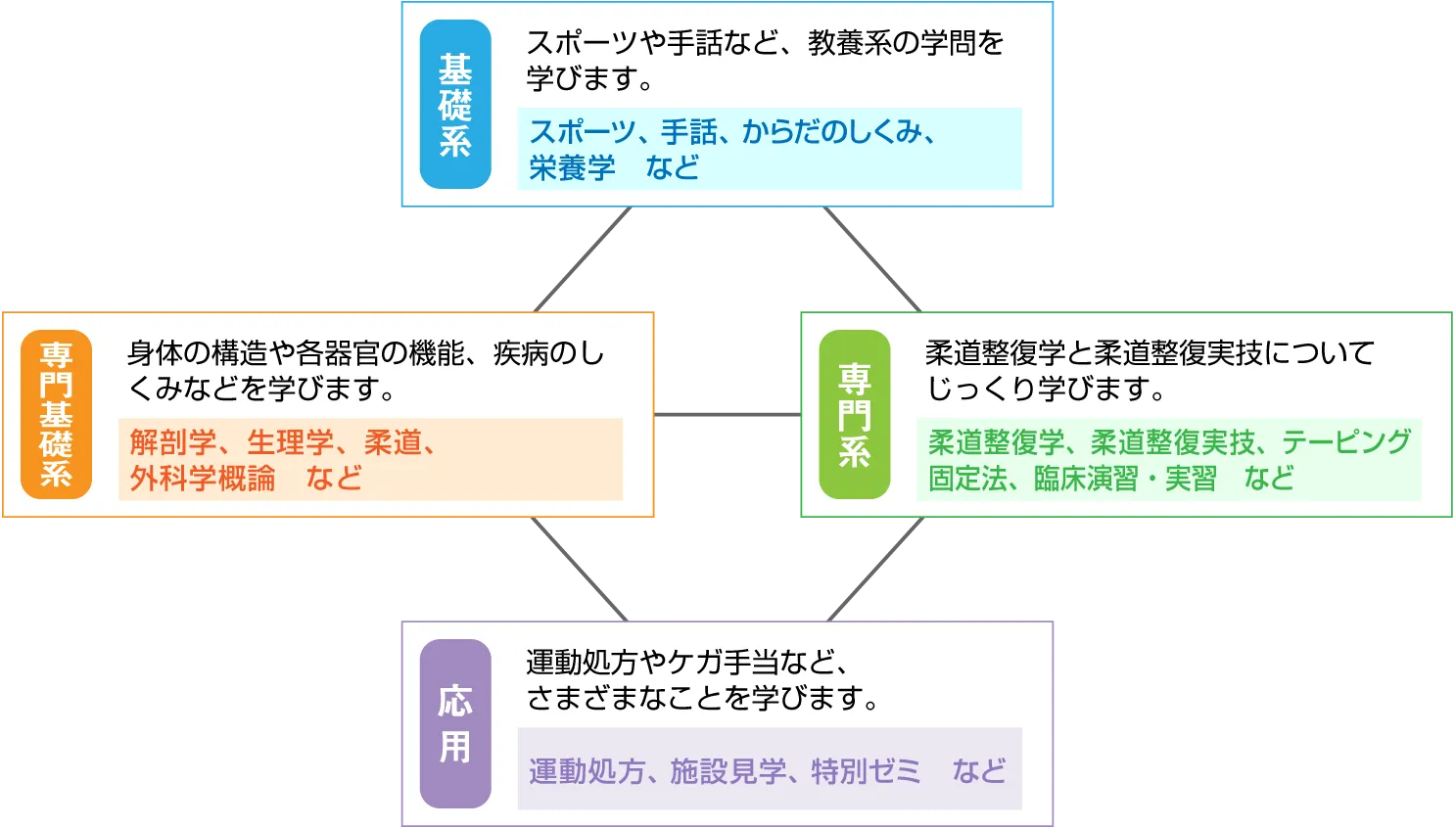 柔道整復科のカリキュラムである基礎系・専門基礎系・専門系・応用を説明した図