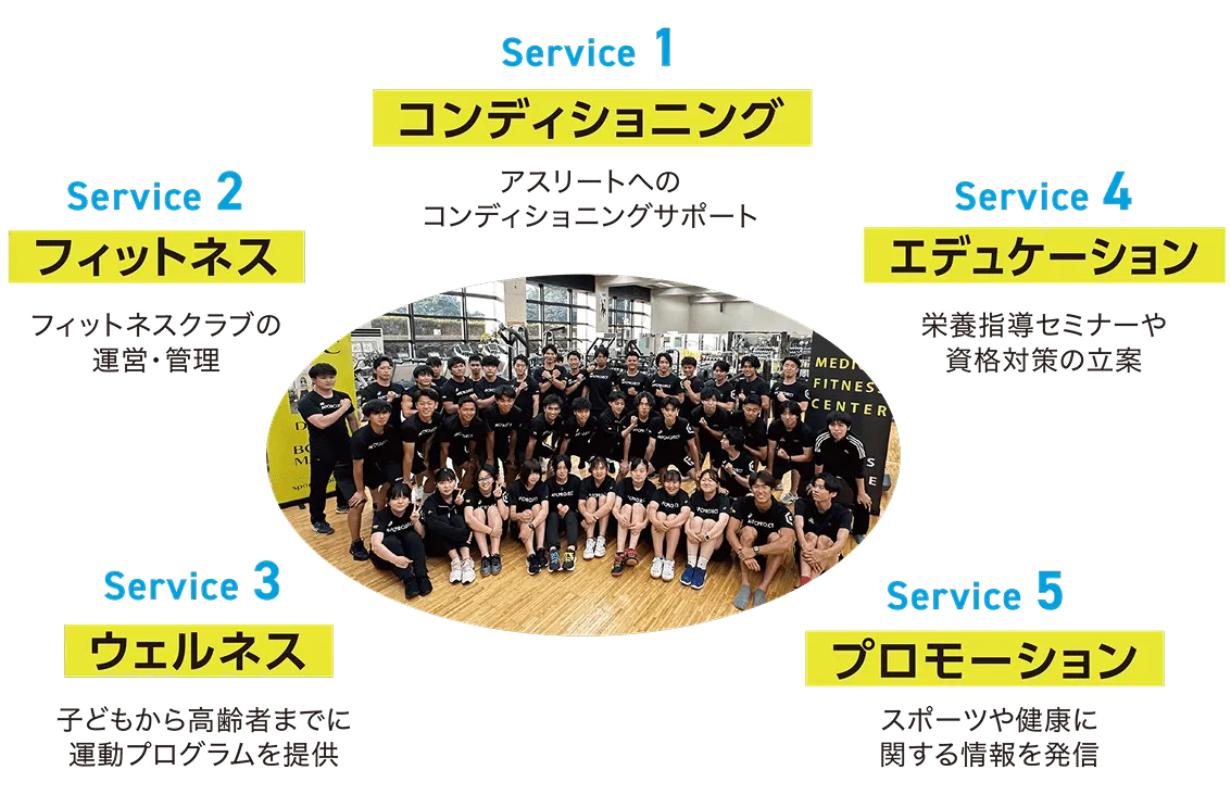 学生たちの集合写真と、コンディショニング・フィットネス・ウェルネス・エデュケーション・プロモーションの5つのサービスを説明した図