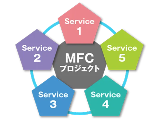 MFCプロジェクトを説明した図