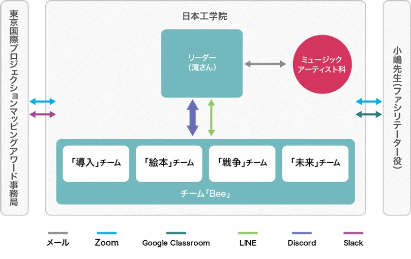 オンラインツール使用相関図
