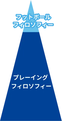 上「フットボールフィロソフィー」、下「プレーイングフィロソフィー」のピラミッド
