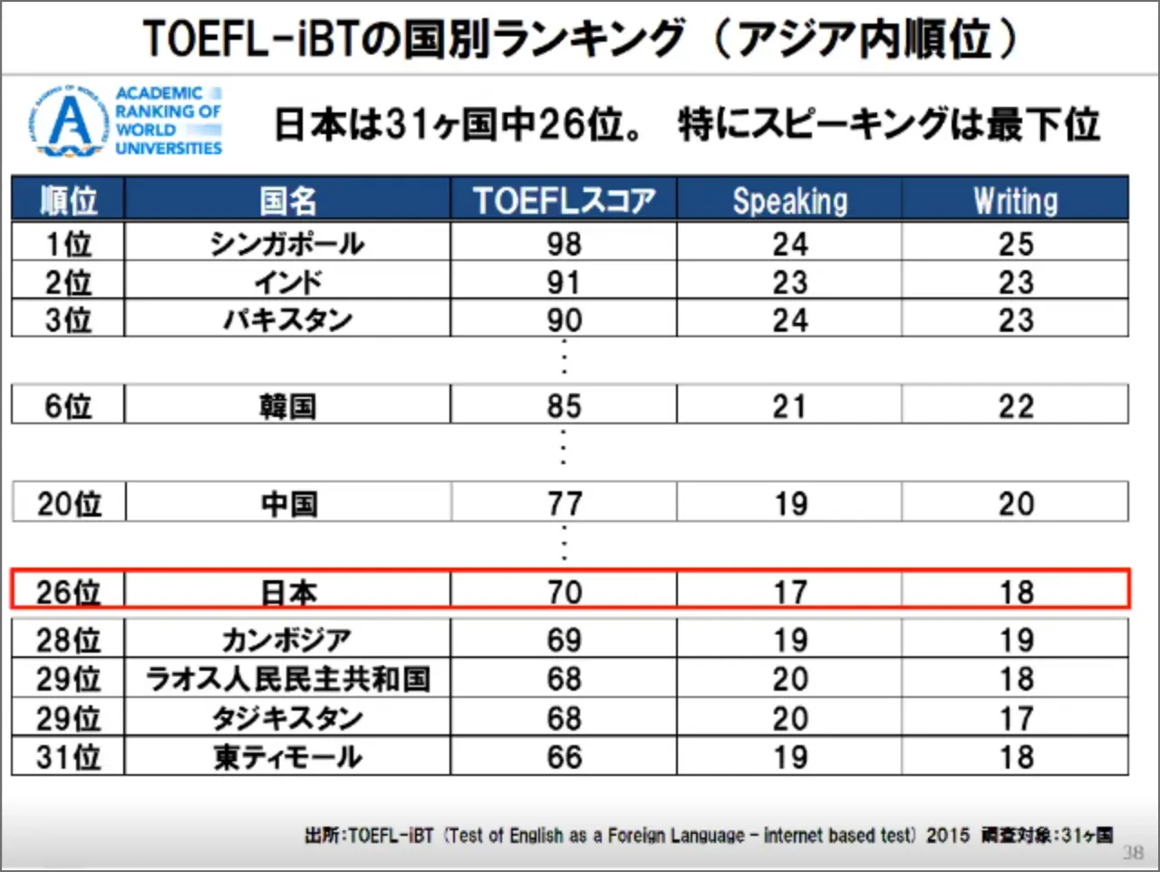TOEFL-iBT国別ランキング