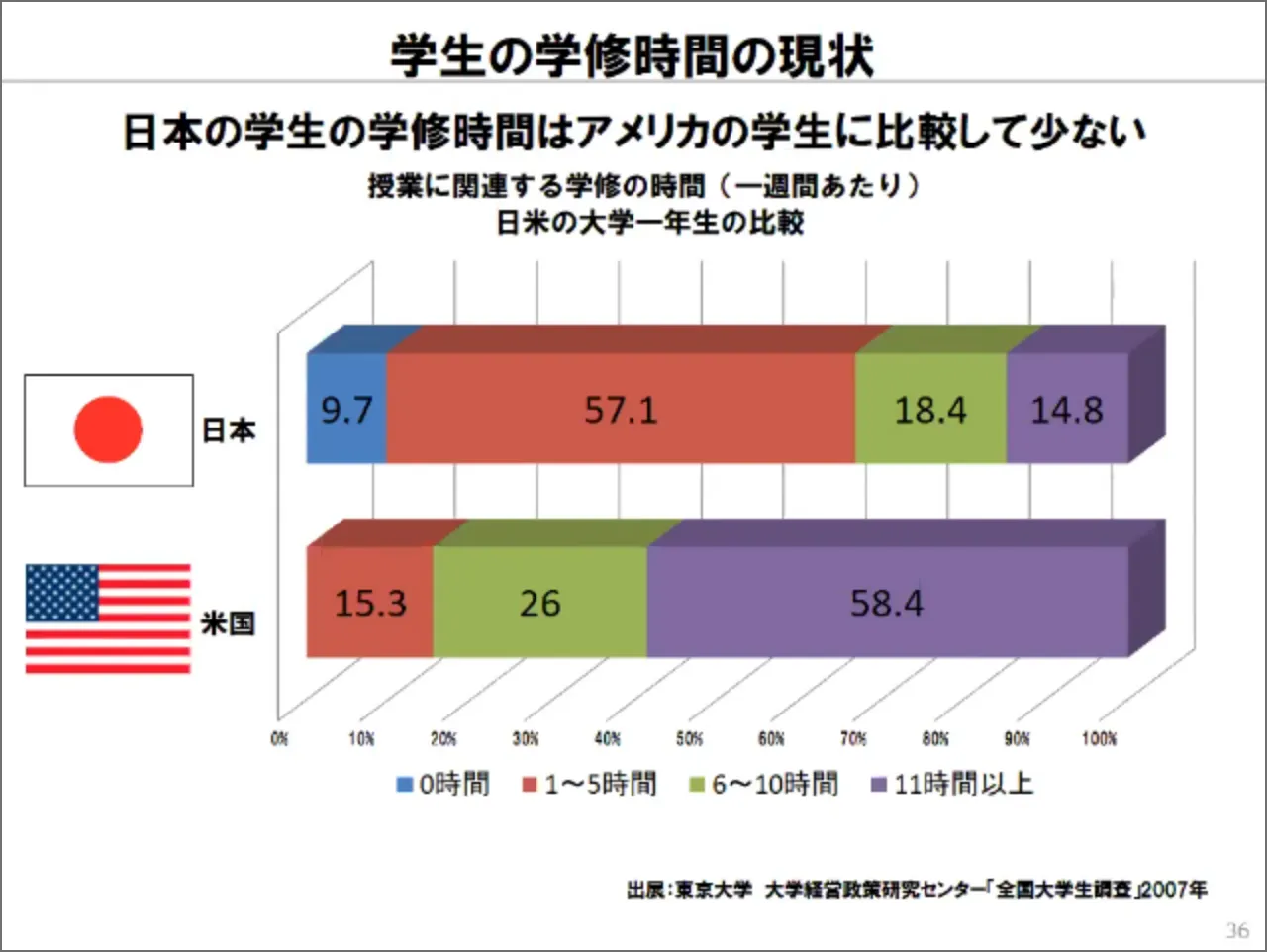 学生の学修時間