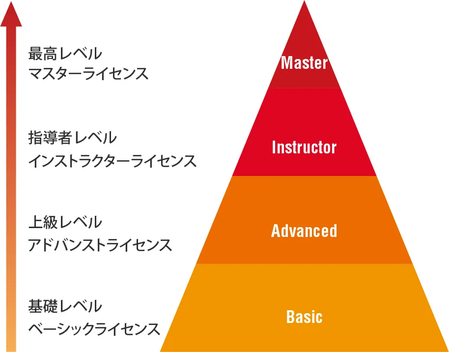 ライセンスの階層を表したピラミッドチャート