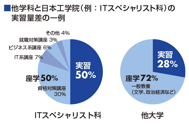 ITスペシャリスト科を例に挙げた、日本工学院と他大学の座学と実習の比率を表した、2つの円グラフによる実習量の比較画像