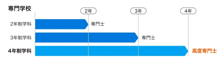 専門学校の2年生学科と3年制学科の専門士の違いと、四年生学科で高度専門士となる図を棒グラフで表した図