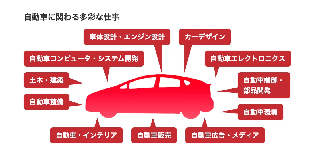 自動車に関わる多彩な仕事をピックアップしたイメージ図
