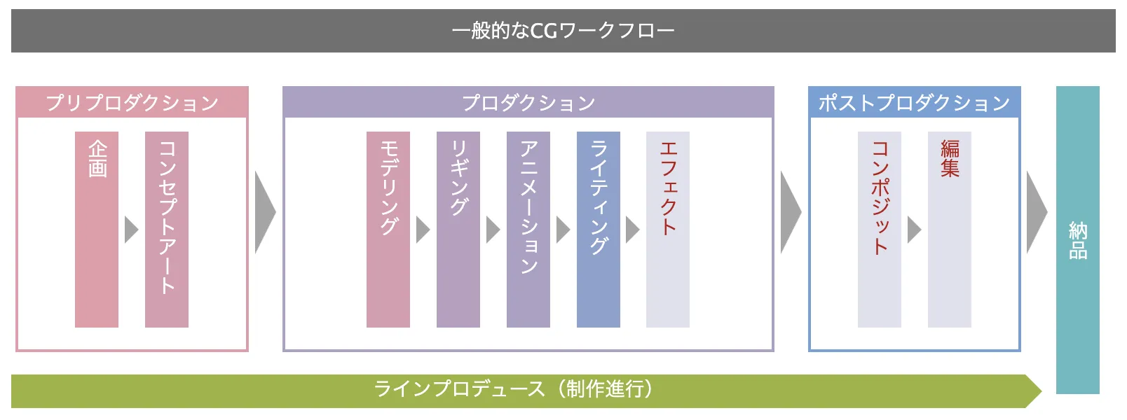 CG映像科におけるCG制作のワークフロー