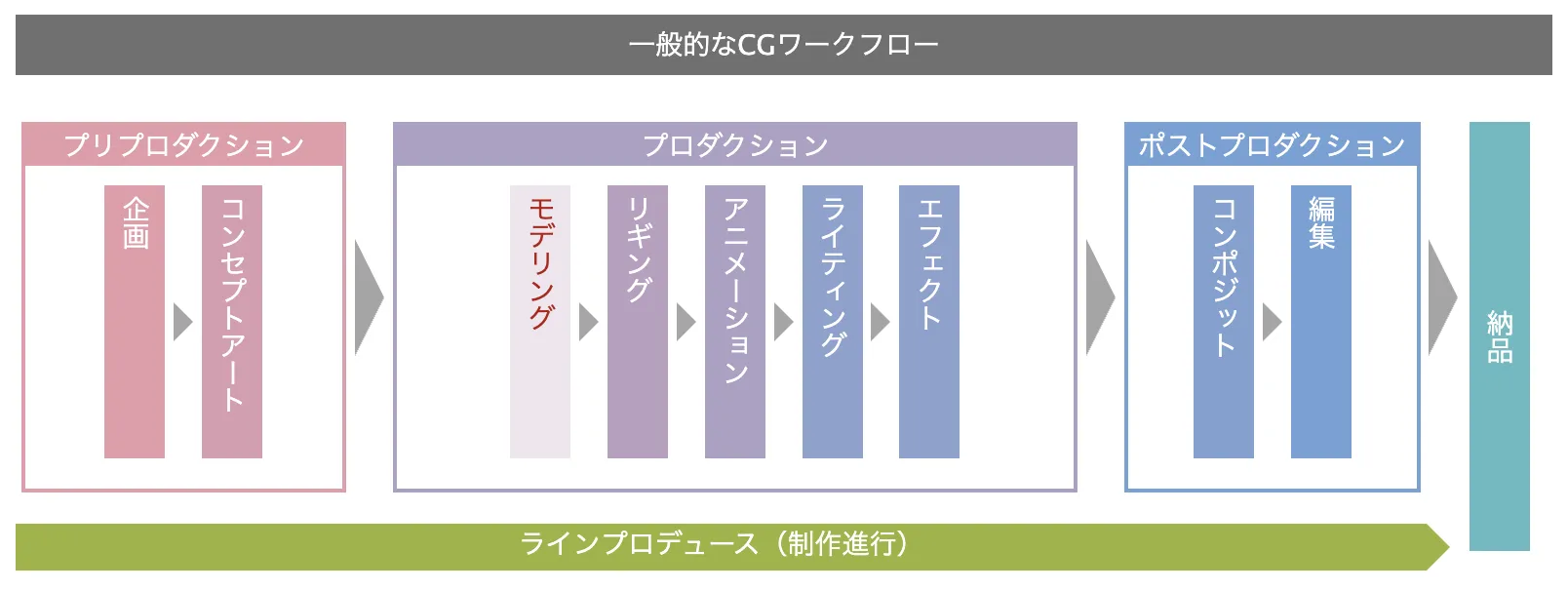 一般的な納品までのCGワークフローの中で、プロダクション階層化の最初の段階であるモデリングが赤文字で強調されている画像