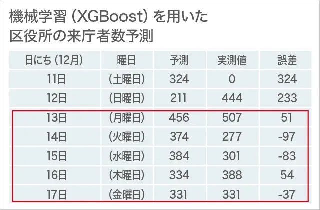 機械学習XG Boostを用いた区役所の12月中一週間の来庁者数予測と実測値の比較表