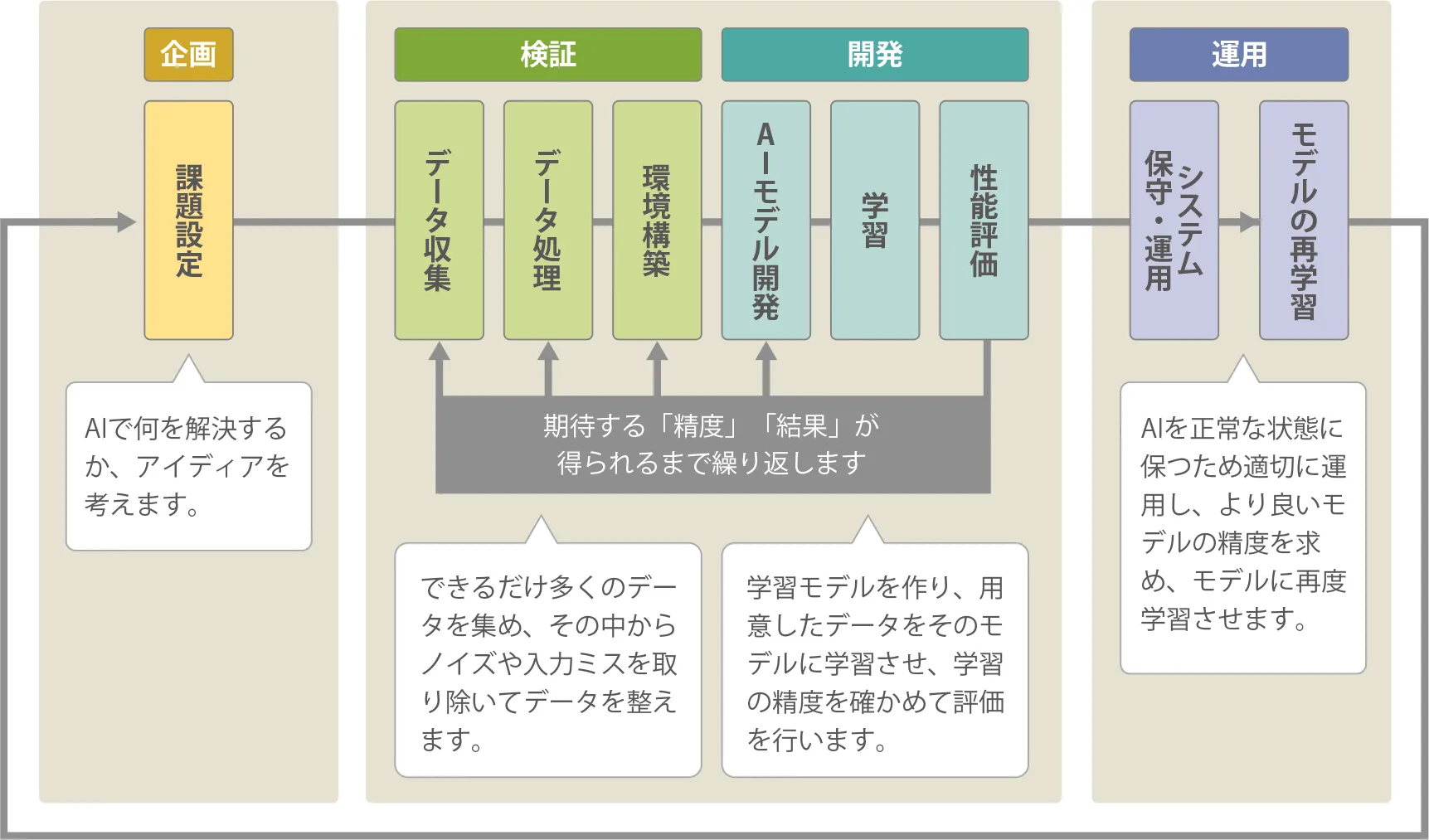 AI開発工程を説明する循環イメージ図