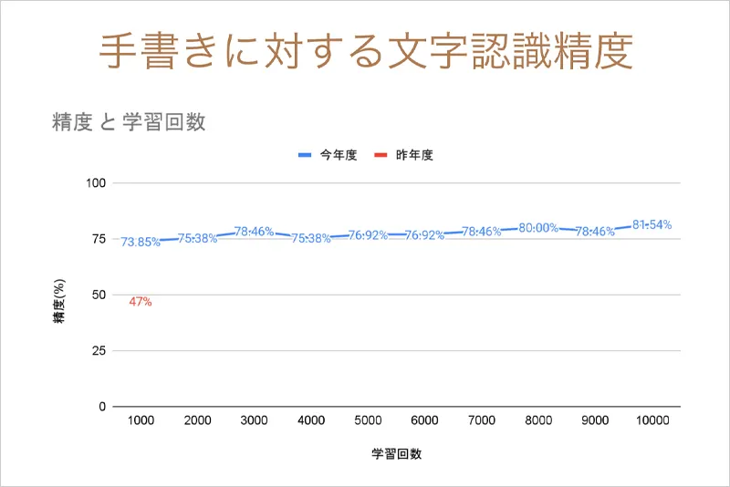 手書きに対する文字認識精度について、縦軸に%表示の精度、横軸に学習回数をおいた折れ線グラフ