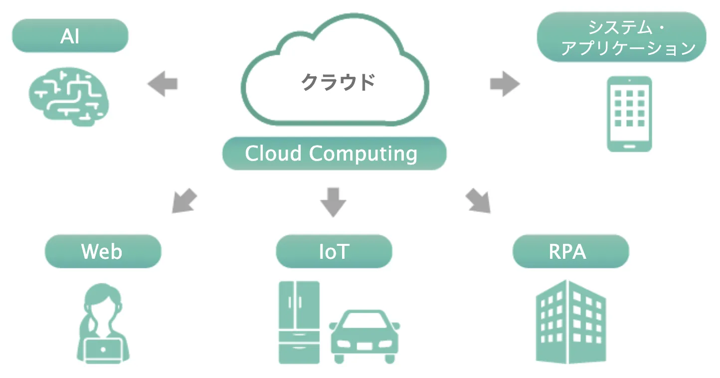 クラウドコンピューティングを中心に置いたSociety 5.0のテクノロジーイメージ図