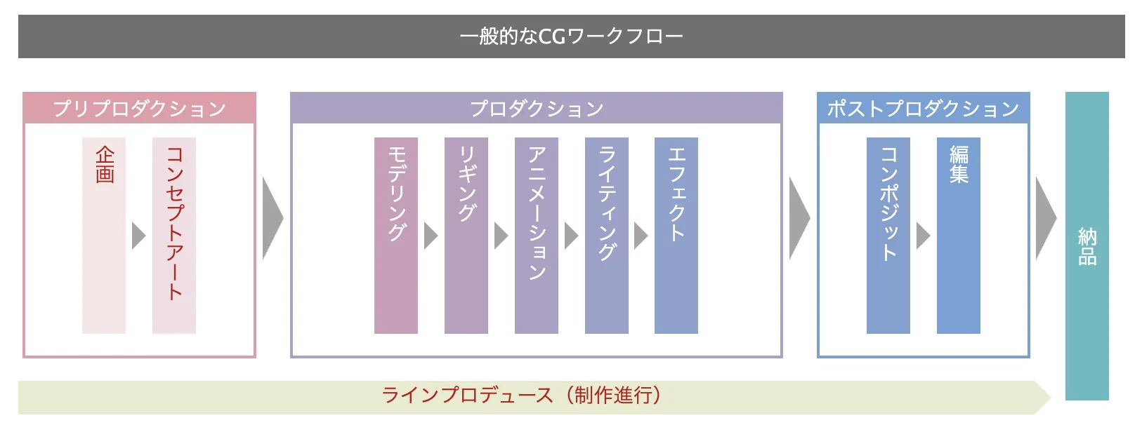 一般的な納品までのCGワークフローを3つの階層で説明した図の中で、納品までの全体に係るラインプロデュース（制作進行）と、最初期のプリプロダクション下にある企画とコンセプトアートが赤文字で強調された画像