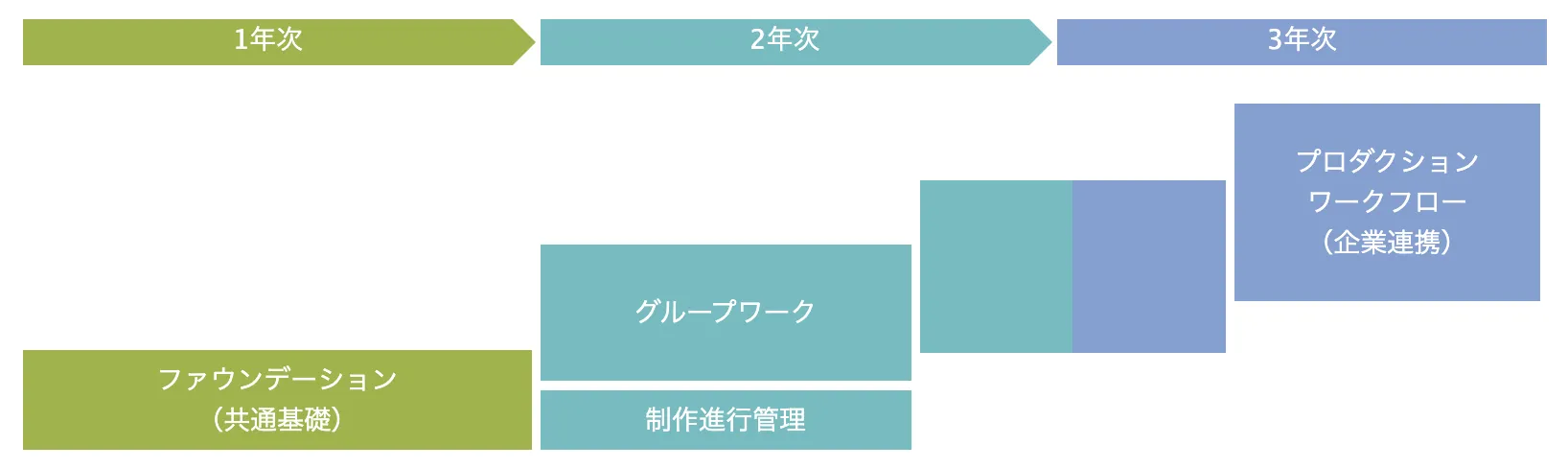 スキルを基礎から積み上げていく流れを1年次2年次3年次の時間の流れで表した図