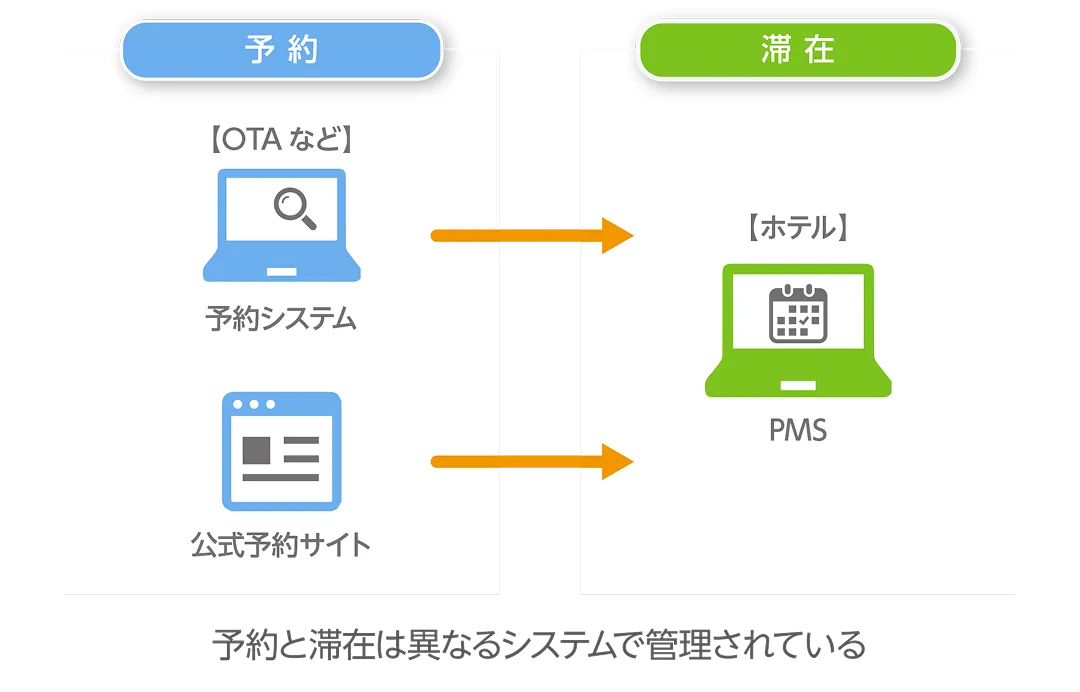予約と滞在が異なるシステムで管理されているイメージ図