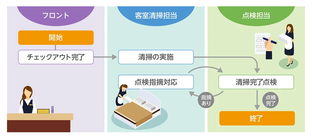 マルチタスクの動きを可視化したワークフローの一例