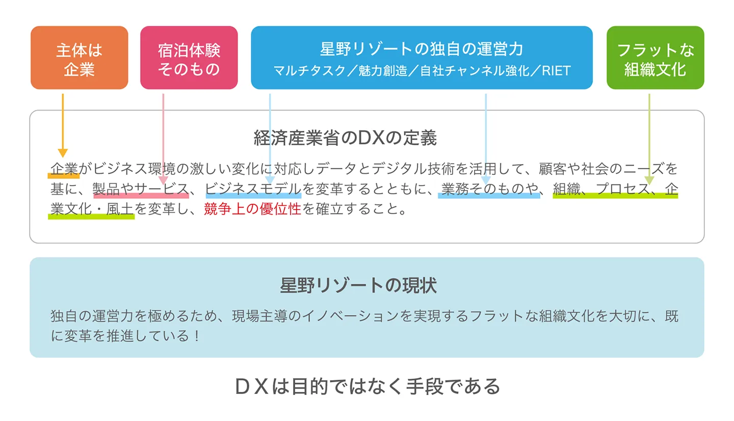 DXは目的ではなく手段であることを分析、説明した図