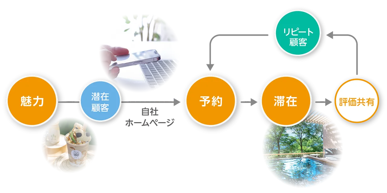 魅力発信から予約と評価共有を経て、顧客が予約をリピートするイメージ図