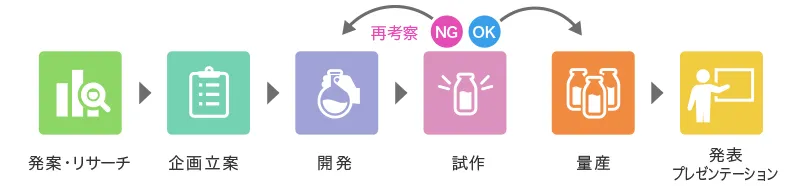 プロジェクト型学習のワークフロー