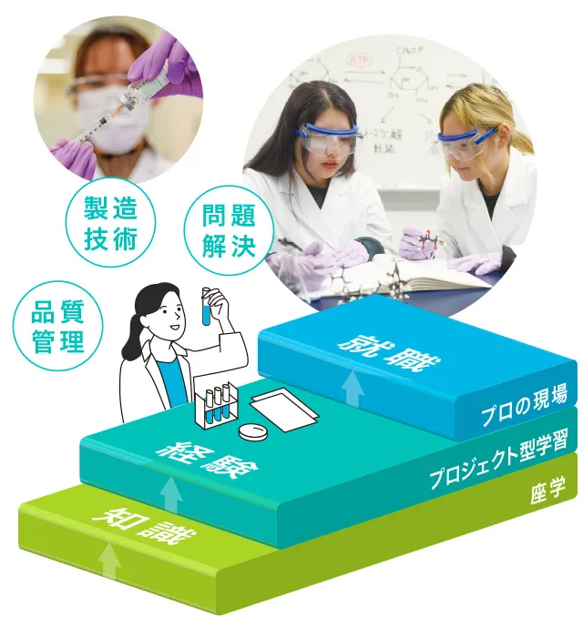 プロジェクト型授業がどの位置にあり、どんな意義を持つのかのイメージ図