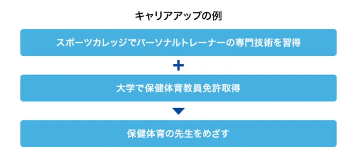 キャリアアップの例