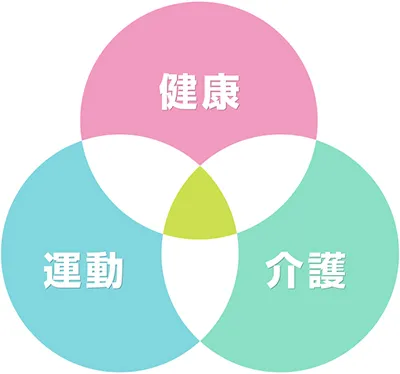 健康・運動・介護