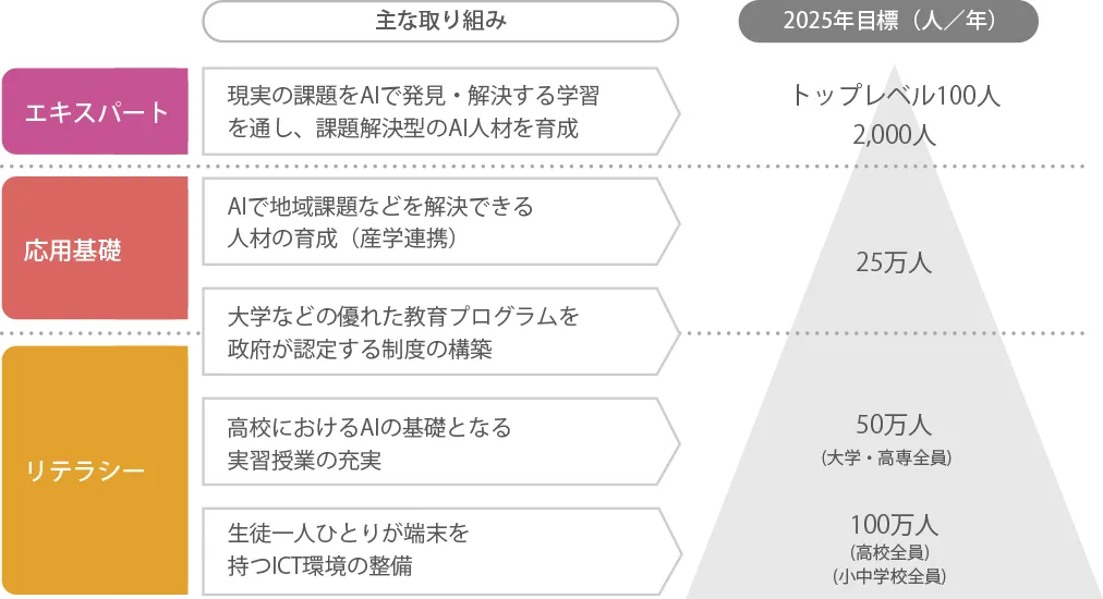 AI人材の育成について左側に銃塾段階と主な取り組みを説明し、右側のピラミッドチャートで各習熟段階における2025年の目標人数を示した図