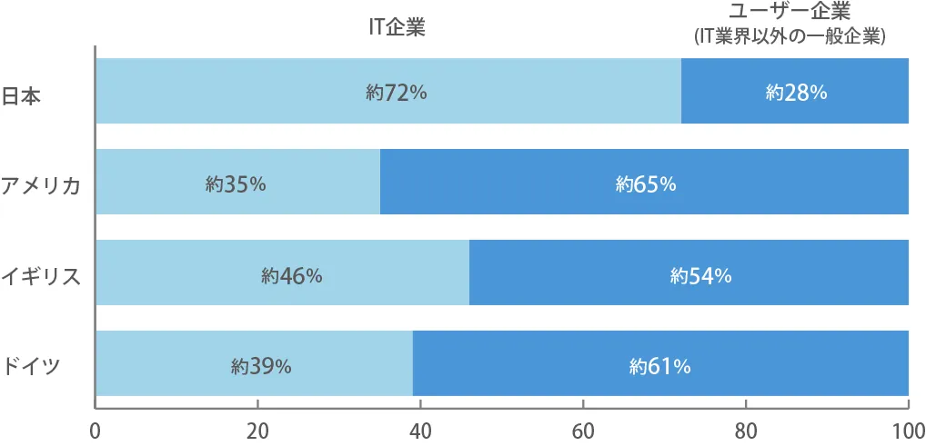 IT人材が所属する企業の割合について、縦軸に日本を含む主要4か国をおき、横軸に20％刻みで100%中の何割であるかを表示した100％積み上げ横棒グラフ