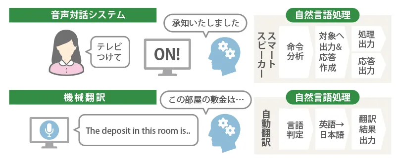 スマートスピーカーを例にした音声対話システムの図解と、自動翻訳を例にした外国語会話を翻訳するシステムの図解