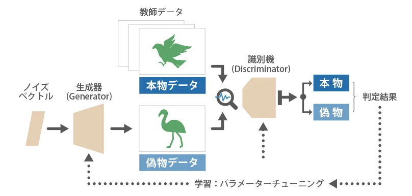 敵対的生成ネットワークが学習を何度も繰り返す仕組みの図解