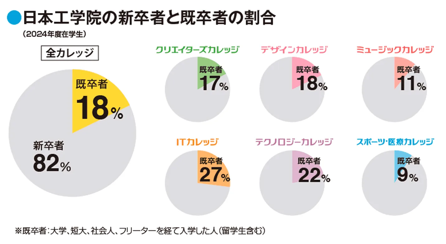 日本工学インの新卒者と既卒者の割合を全カレッジと6つの各カレッジで表示した円グラフ