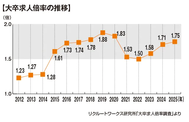 大卒求人倍率の推移、リクルートワークス研究所「大卒求人倍率調査」より、折れ線グラフ