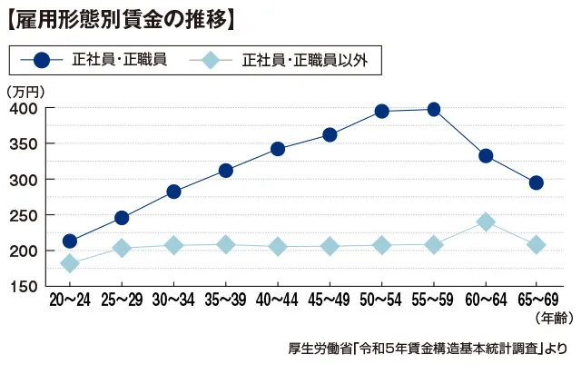 雇用形態別賃金の推移、厚生労働省「令和5年賃金構造基本統計調査」より、折れ線グラフ
