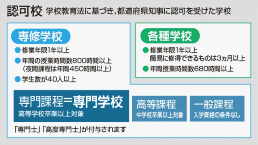 認可校の種別と必須条件の一部を説明した画像