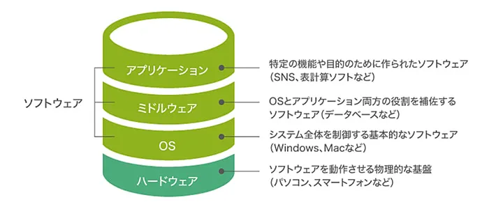 構造を積み上げて表現したイラストに各部の説明を加えた図