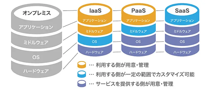 4種類の積み上げ図を利用できる範囲で色分けした図