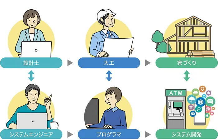 家づくりを例えにしたイメージ図