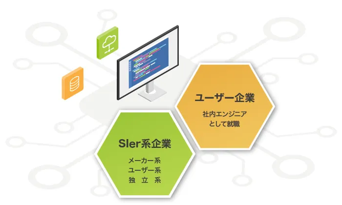SIer系の企業系統とユーザー企業におけるポジションを表した図