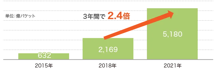 3年間で2.4倍に増加していること示す縦棒グラフ