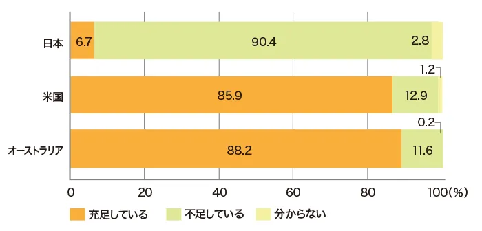 日本、アメリカ、オーストラリアで比較した人材充足状況の積み上げ横棒グラフ