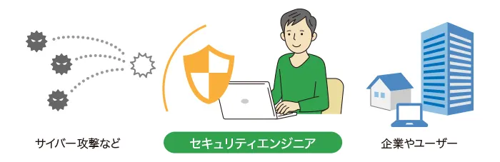 セキュリティエンジニアが外部の攻撃から企業やユーザーを守っているイメージ図