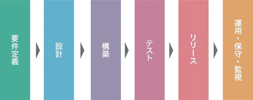 開発のワークフロー