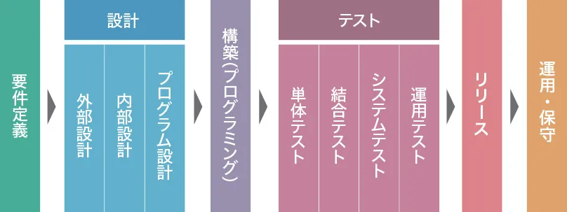 開発のワークフロー