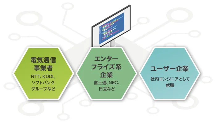 各種別の代表的な企業やポジションを示した図