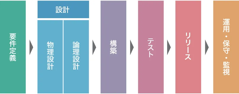 開発のワークフロー