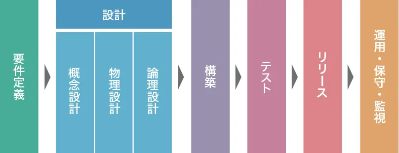 開発のワークフロー