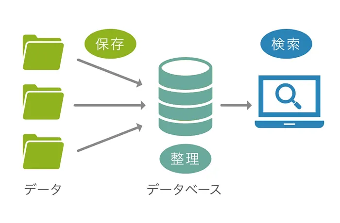 データベースの役割のイメージ図